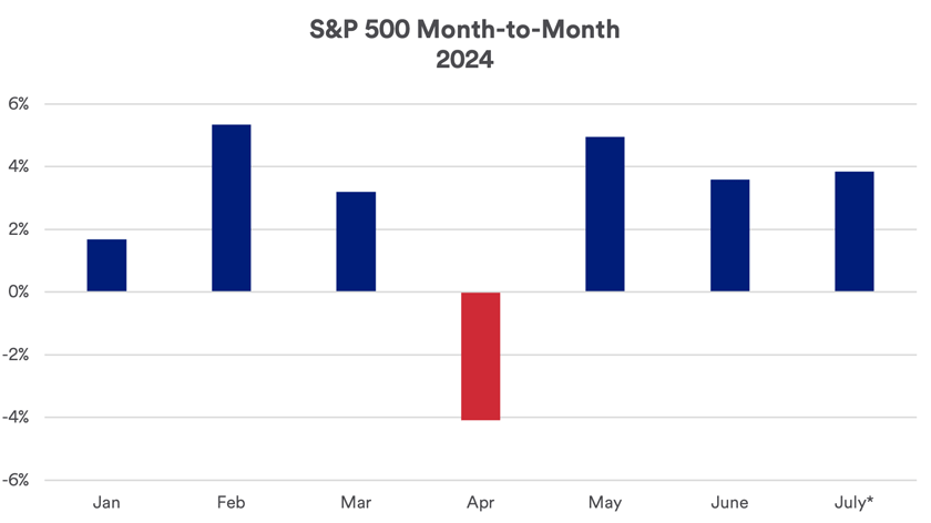 Chart depicts the monthly performance of the S&P 500 in 2024 through July 16, 2024.