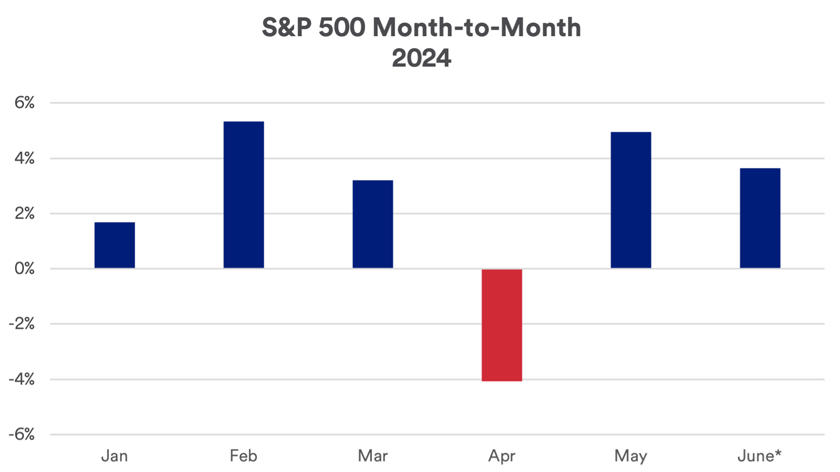 Chart depicts the monthly performance of the S&P 500 in 2024 through June 21, 2024.