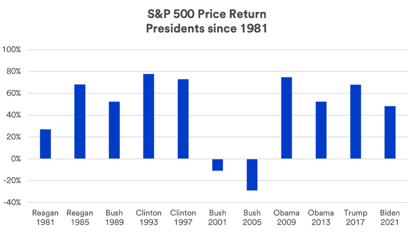 Chart depicts S&P 500 Price Return for each president since 1981.