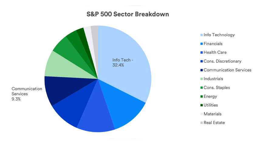 Pie chart depicts the relative size of the sector components that make up the S&P 500 Index of stocks. Information Technology stocks make up 32.4% of the S&P 500 and when combined with Communication Services stocks, technology stocks make up nearly 42% of the S&P 500.