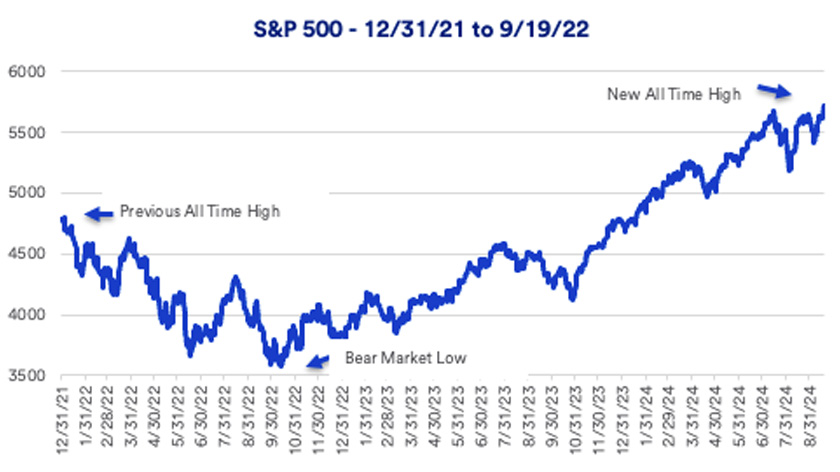 Chart depicts S&P 500 performance: 12/31/2021 – 9/19/2024.