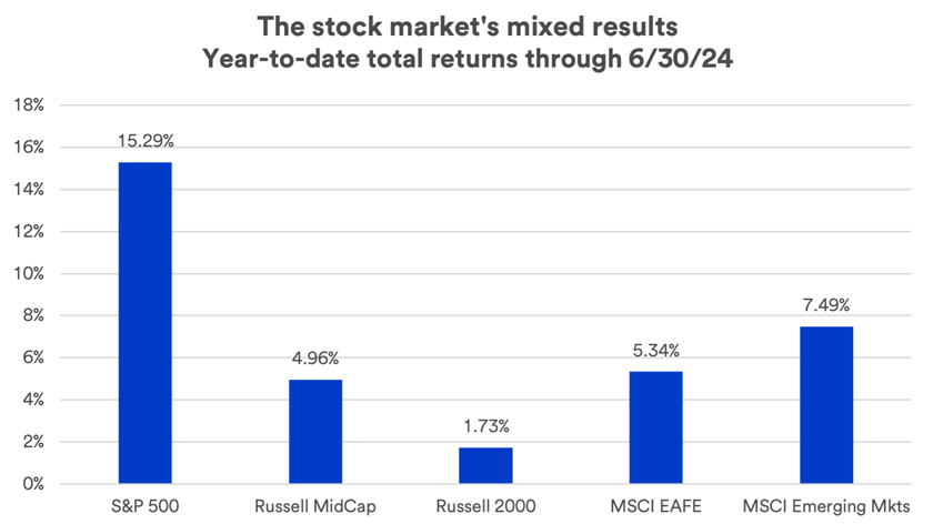 Chart depicts 2024 returns across a range of stock market indices through 6/30/2024.