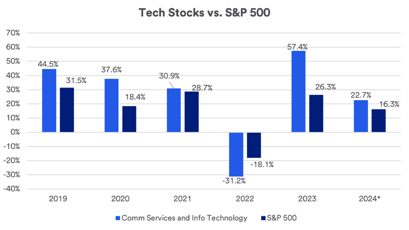 Chart depicts returns of tech stocks versus all S&P 500 stocks during the following period: 2019 – July 19, 2024.