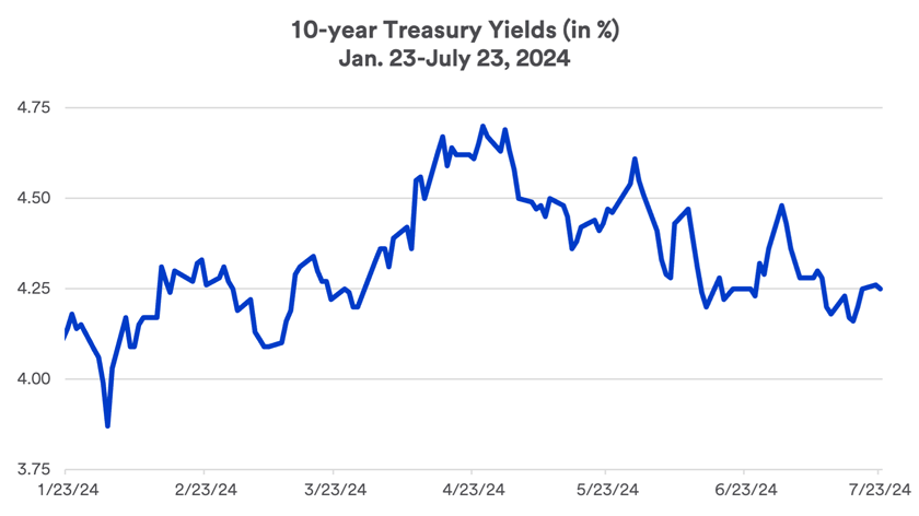 Chart depicts 1o-year Treasury yields in 2024: 1/7/2024 - 7/23/2024.