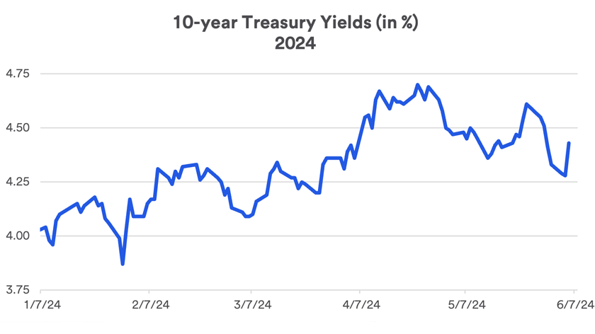 Chart depicts 1o-year Treasury yields in 2024: 1/7/2024 - 6/7/2024.
