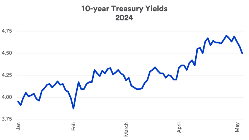 How Changing Interest Rates Affect Bonds | U.S. Bank