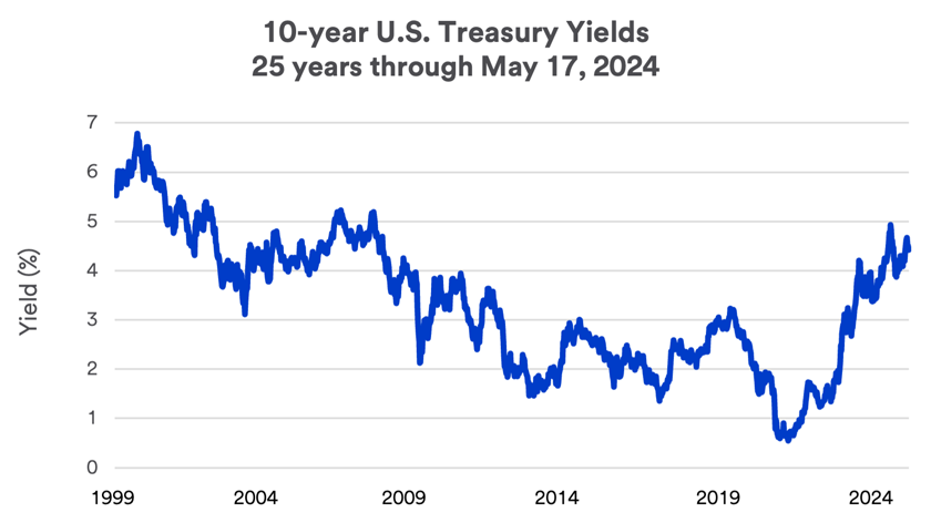 Chart depicts 10-year U.S. Treasury yields from May 1999 though May 17, 2024.