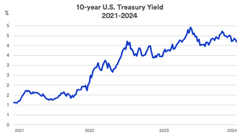 Chart depicts yield on the 10-year Treasury note January 2021 - July 12, 2024.