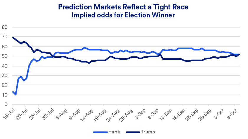 Chart reflects prediction markets’ expectations for a tight race between presidential candidates.