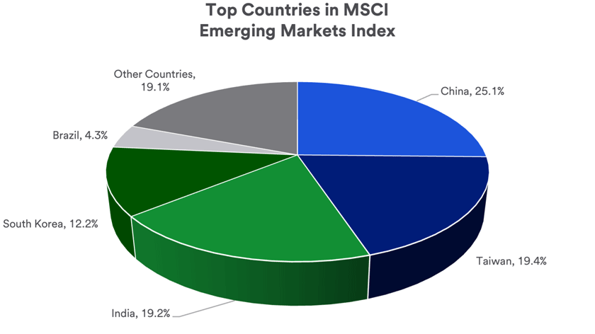Pie chart depicts what percentage of the MSCI Emerging Market Index is attributable to China, Taiwan, India, South Korea, Brazil and other countries.