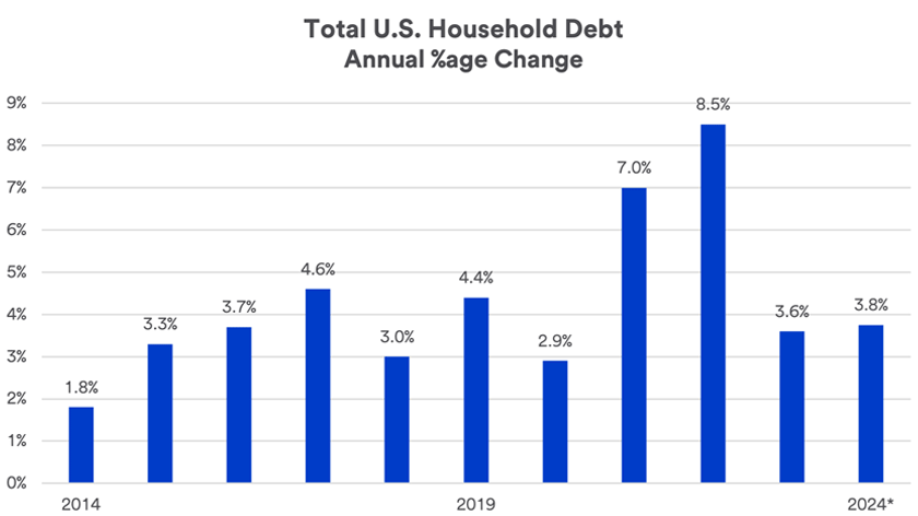 Chart depicts annual percentage change in total household debt 2013 - 2024.