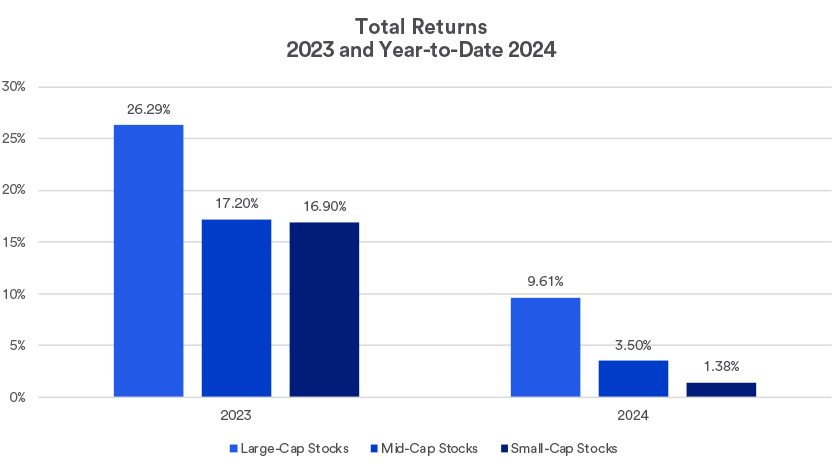 Is a Market Correction Coming? | U.S. Bank