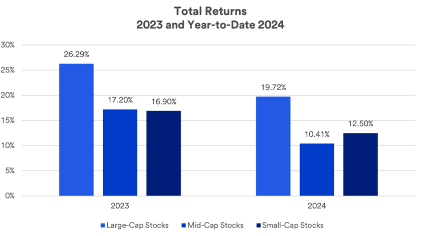 Total S&P 500 returns across Large Cap Stocks, Mid Cap Stocks and Small Cap Stocks comparing 2023 performance with 2024 performance through July 16, 2024.