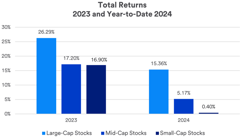 Total S&P 500 returns across Large Cap Stocks, Mid Cap Stocks and Small Cap Stocks comparing 2023 performance with 2024 performance through June 21, 2024.