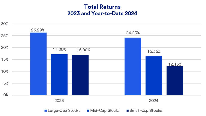 Total S&P 500 returns across Large Cap Stocks, Mid Cap Stocks and Small Cap Stocks comparing 2023 performance with 2024 performance through October 14, 2024.