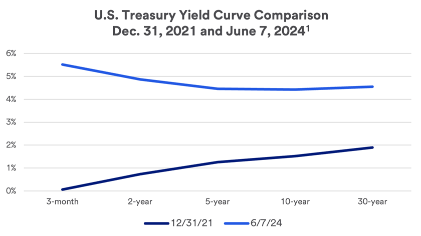 Graph depicts a normal yield curve at the end of 2021 (represented by the blue line) as compared to the inverted yield curve (represented by the red line) that exists as of May 3, 2024. The graph plots the relative yields of 3-month, 2-year, 5-year, 10-year and 30-year U.S. Treasury securities.