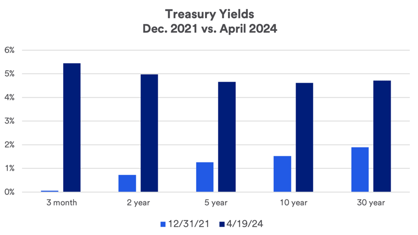 Chart depicts Treasury yields in December 2021 versus April 2024 as of April 19, 2024.