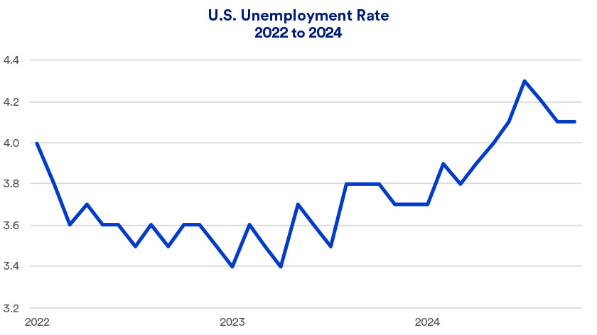 Chart depicts U.S. unemployment rate 2022 - 2024 (as of October 31, 2024).