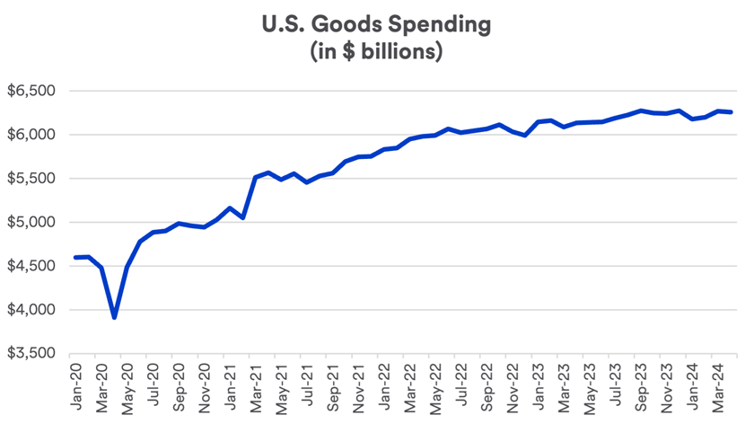 Chart depicts U.S. spending on goods 01-01-2020 - 05-31-2024.