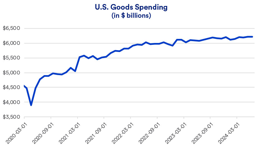 Chart depicts U.S. spending on goods 2020-2024.