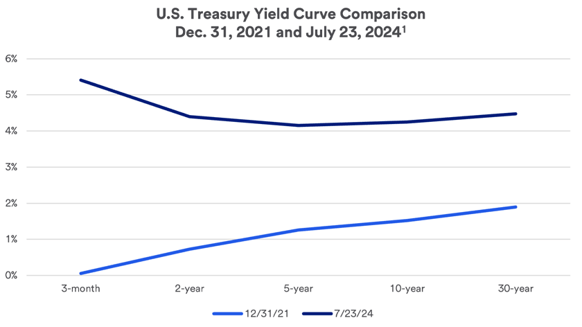 Graph depicts a normal yield curve at the end of 12/31/2021 (represented by the light blue line) as compared to the inverted yield curve (represented by the dark blue line) that exists as of 7/23/2024. The graph plots the relative yields of 3-month, 2-year, 5-year, 10-year and 30-year U.S. Treasury securities.