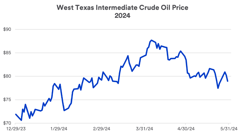 Chart depicts West Texas Intermediate Crude Oil prices in 2024 through May 31, 2024.