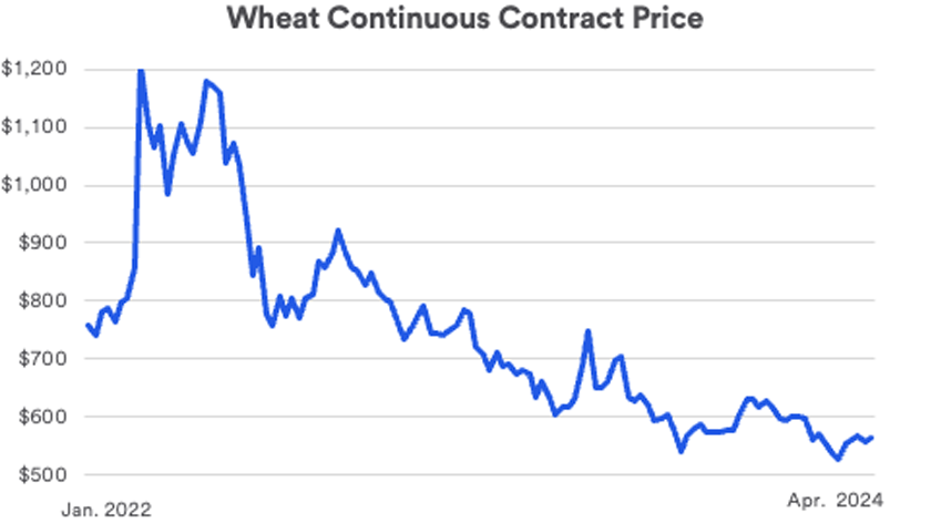 Chart depicts wheat prices on the Chicago Board of Trade between January 2022 - April 19, 2024.
