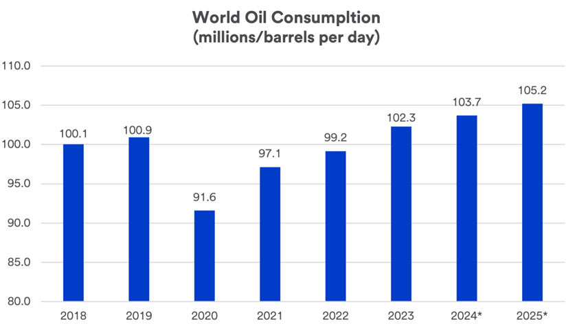 Chart depicts world oil consumption 2018 -  July 18, 2024.