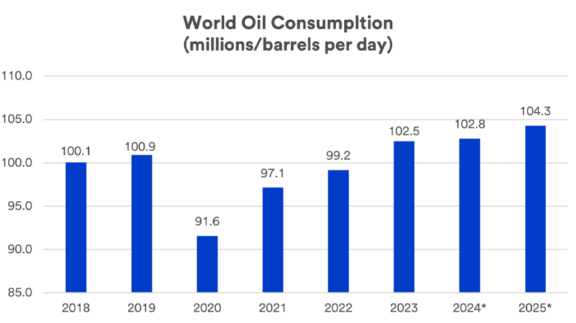 Chart depicts world oil consumption 2018 -  May 2024.