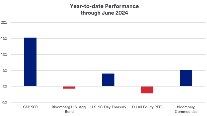 Year-to-date performance of major asset classes as of June 28, 2024.