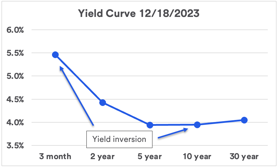 Treasury Yields Invert As Investors Weigh Risk Of Recession | U.S. Bank