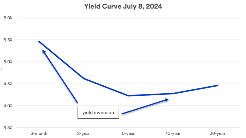 Chart depicts an inverted, downward sloping yield curve among five U.S. Treasury securities, depicting actual yields in the Treasury market as of July 8, 2024.