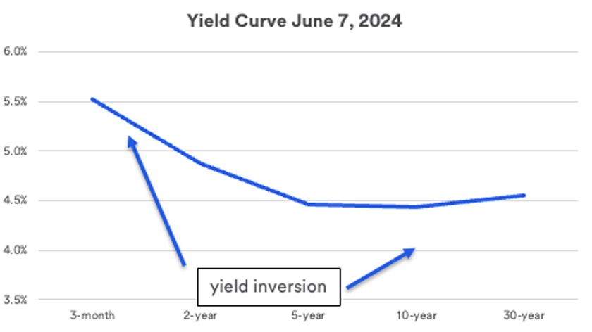 Chart depicts an inverted, downward sloping yield curve among five U.S. Treasury securities, depicting actual yields in the Treasury market as of June 7, 2024.