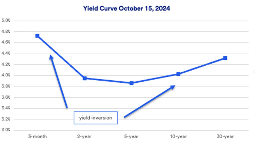 Chart depicts  yield curve among five U.S. Treasury securities, depicting actual yields in the Treasury market as of October 15, 2024.