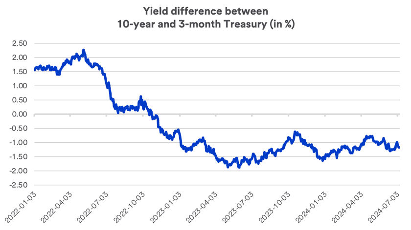 Graph depicts the differences in yields paid on 10-year U.S. Treasury bonds and 3-month U.S. Treasury notes as of July 8, 2024.