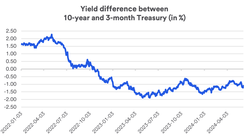 Graph depicts the differences in yields paid on 10-year U.S. Treasury bonds and 3-month U.S. Treasury notes as of June 7, 2024.