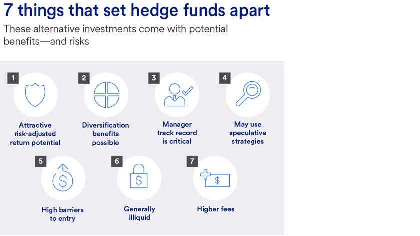 Seven things that set hedge funds apart: (1) attractive risk-adjusted return potential, (2) diversification benefits possible, (3) manager track record is critical, (4) may use speculative strategies, (5) high barriers to entry, (6) generally liquid, (7) higher fees.