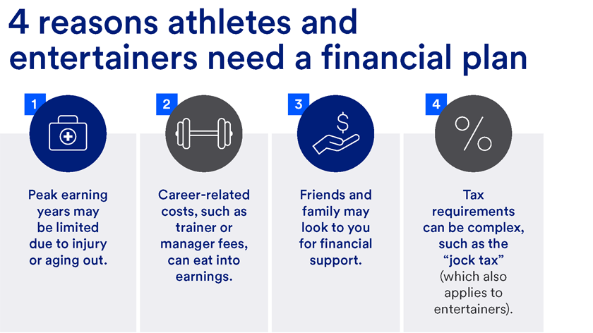 A financial plan is important for athletes and entertainers due to limited peak earning years, high career-related costs, potentially supporting friends and family, and complex tax requirements.