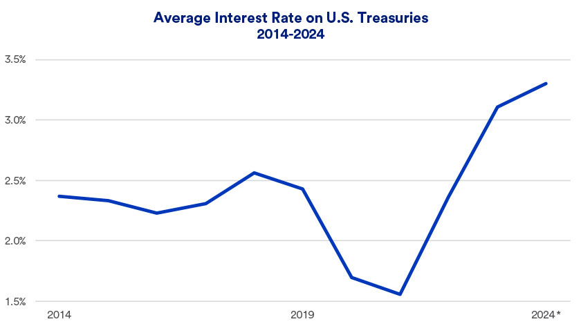 Chart depicts average interest rates on U.S. Treasuries 2014 - October 31, 2024.