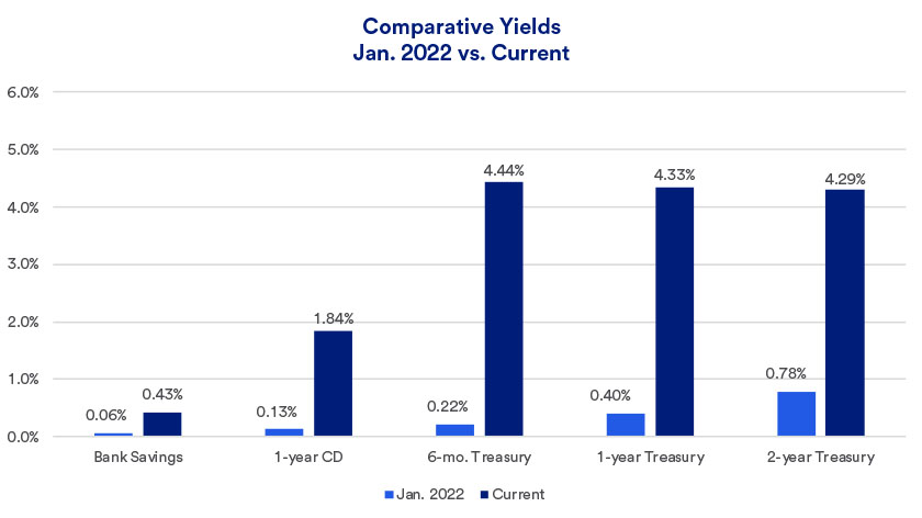 Charts depicts yields in January 2022 versus July 2024 for typical bank savings accounts, 1-year certificate of deposit, 6-month, 1-year and 2-year Treasury securities.