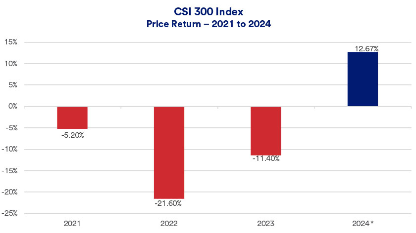 Chart depicts annual returns of the CSI 300 Index 2021-2024, which represents the largest stocks on China’s Shanghai stock exchange.