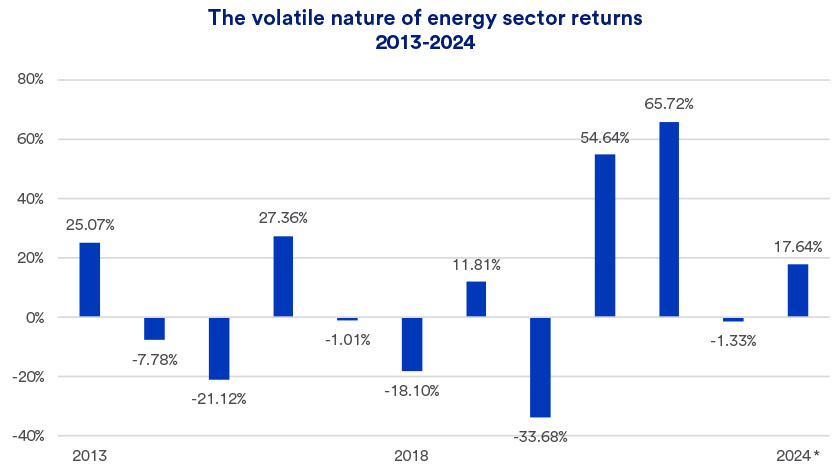 Chart depicts energy sector stock volatility 2013- November 18, 2024.