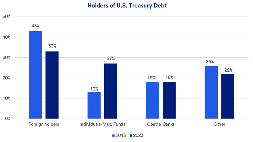 Chart depicts the percentage of categories of holders of U.S. Treasury debt in 2013 versus 2023.