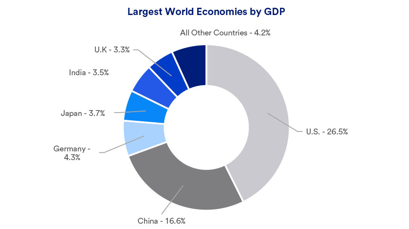 Chart depicts gross domestic product (GDP) of the world’s largest economies.