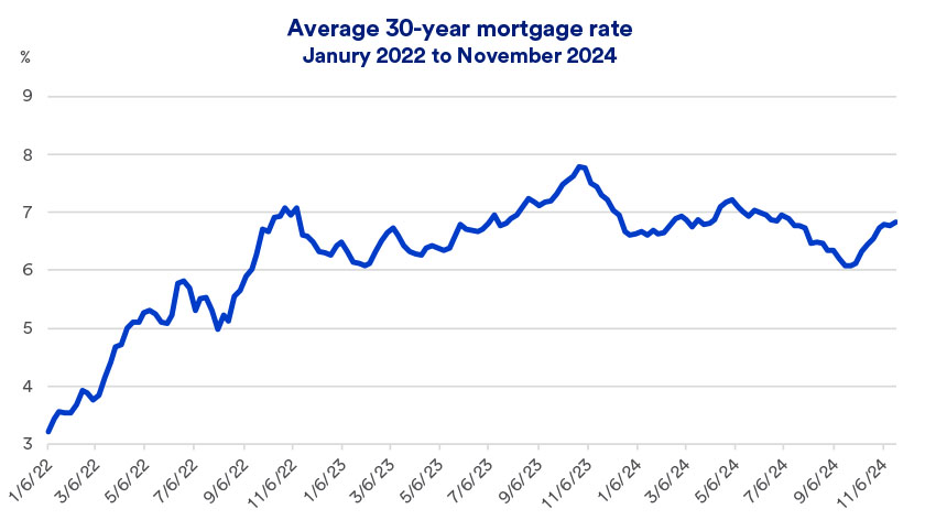 Chart depicts monthly average interest rate for a 30-year mortgage during the timeframe of 1/6/2022 thru 11/21/2024.