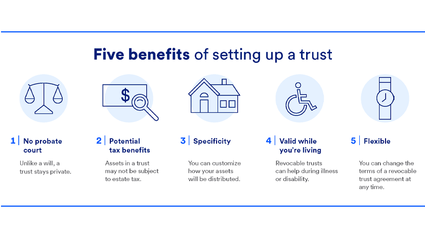 Depicts the five benefits of setting up a trust: No probate court, potential tax benefits, specificity, valid while you're living, and flexible.