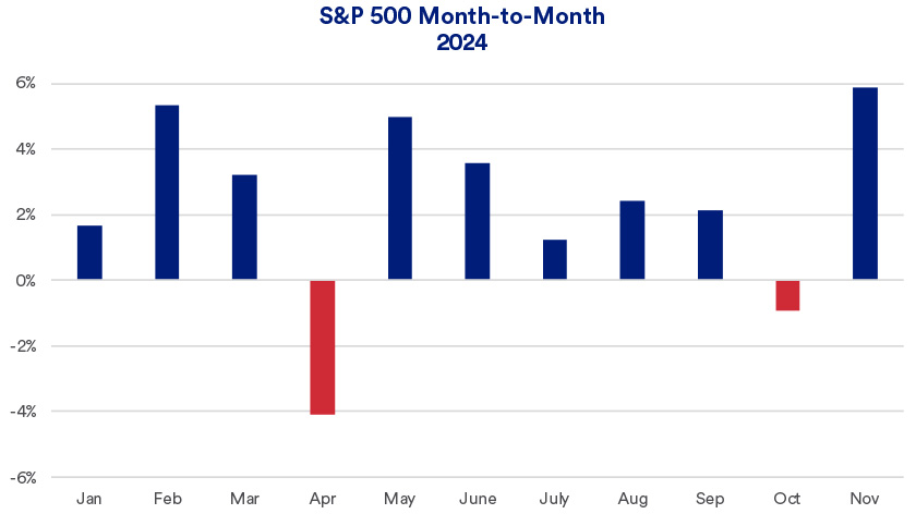 Chart depicts the monthly performance of the S&P 500 in 2024 through November 29, 2024.