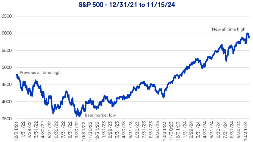 Chart depicts S&P 500 performance: 12/31/2021 – 11/19/2024.