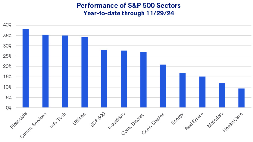 Chart depicts performance 2024 of the S&P 500 overall and by each of its 11 sectors thru 11/29/2024.