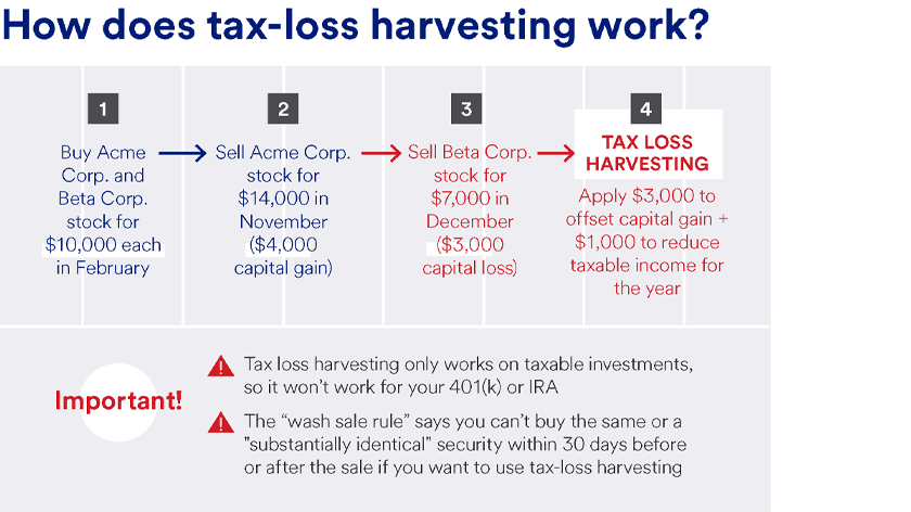 Depicts how does tax-loss harvesting work? (1) Buy Acme Corp., (2) Sell Acme Corp stock, (3) Sell Beta Corp stock, (4) Tax loss harvesting.